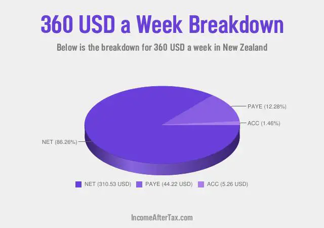 How much is $360 a Week After Tax in New Zealand?