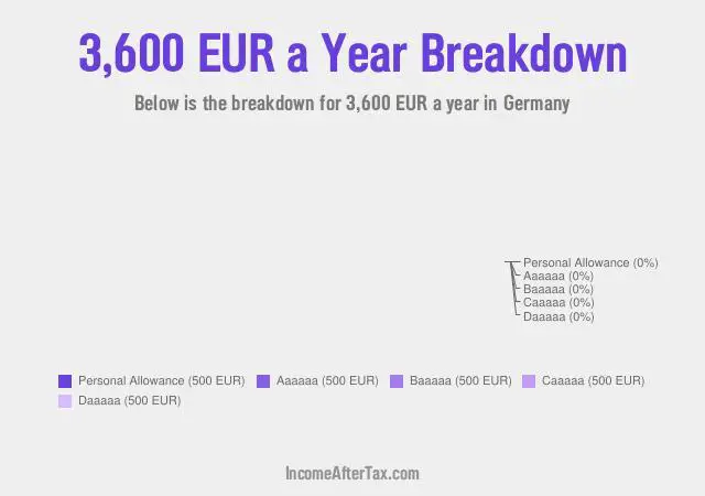 €3,600 a Year After Tax in Germany Breakdown