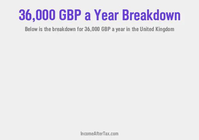 £36,000 a Year After Tax in the United Kingdom Breakdown
