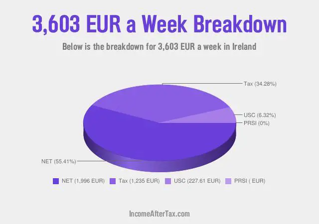 How much is €3,603 a Week After Tax in Ireland?