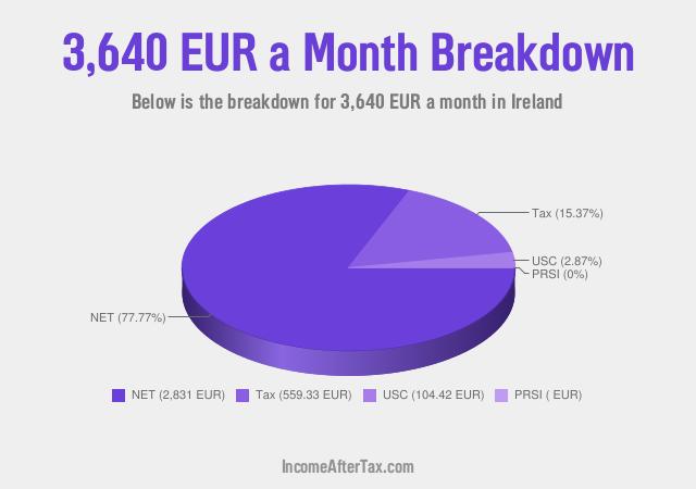How much is €3,640 a Month After Tax in Ireland?