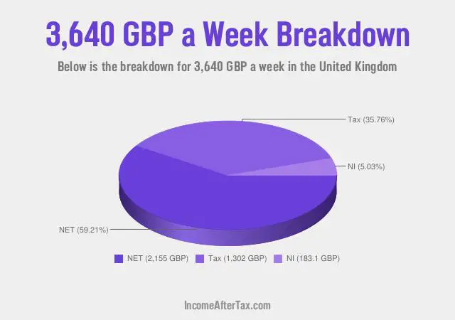 £3,640 a Week After Tax in the United Kingdom Breakdown