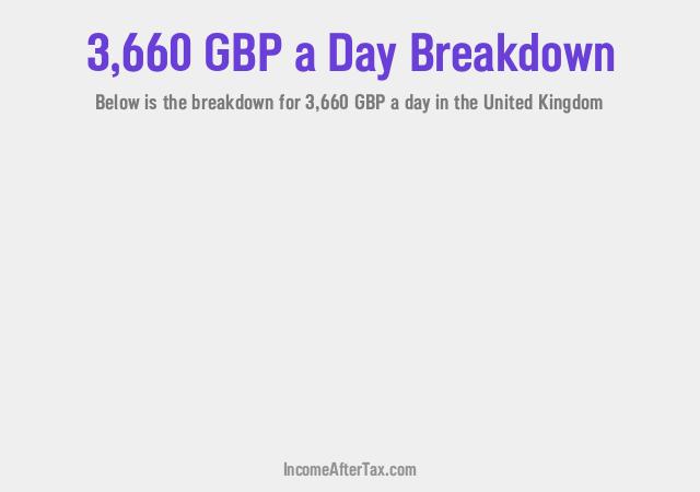 £3,660 a Day After Tax in the United Kingdom Breakdown