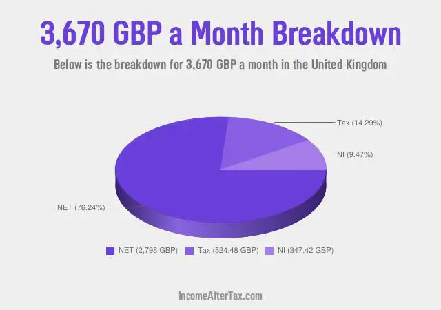 How much is £3,670 a Month After Tax in the United Kingdom?