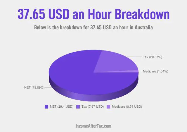 How much is $37.65 an Hour After Tax in Australia?
