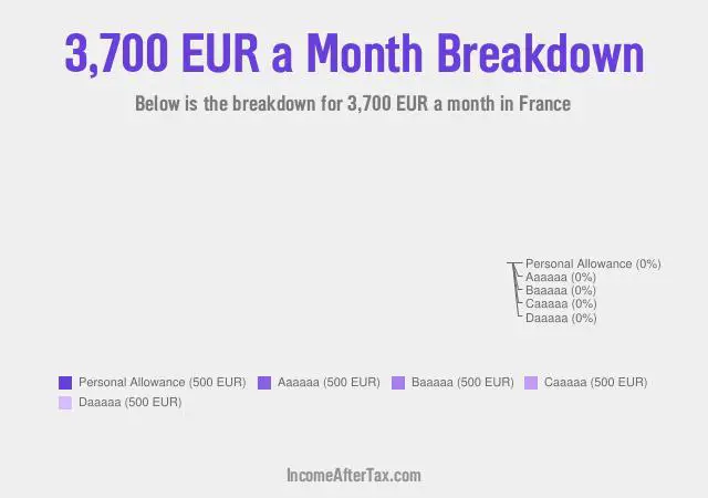How much is €3,700 a Month After Tax in France?