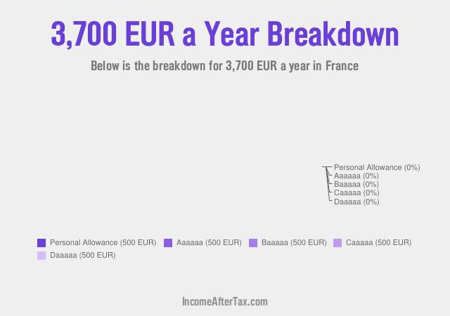 How much is €3,700 a Year After Tax in France?
