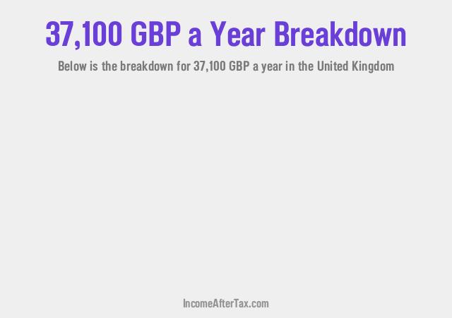 £37,100 a Year After Tax in the United Kingdom Breakdown