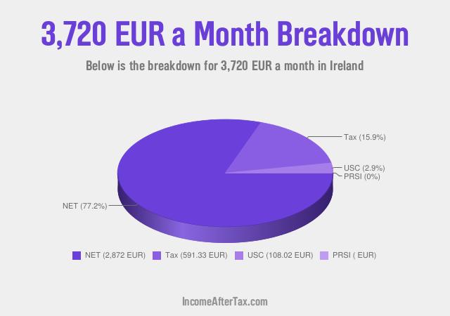 How much is €3,720 a Month After Tax in Ireland?