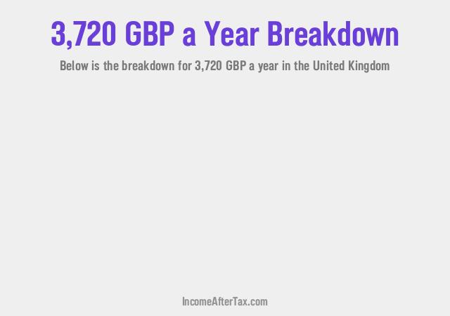 How much is £3,720 a Year After Tax in the United Kingdom?