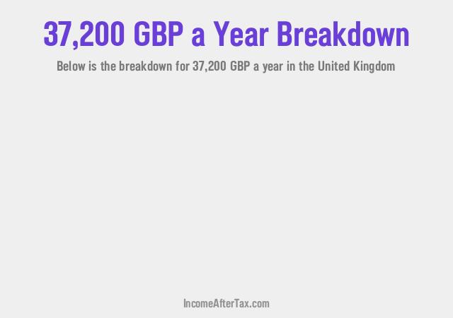 £37,200 a Year After Tax in the United Kingdom Breakdown
