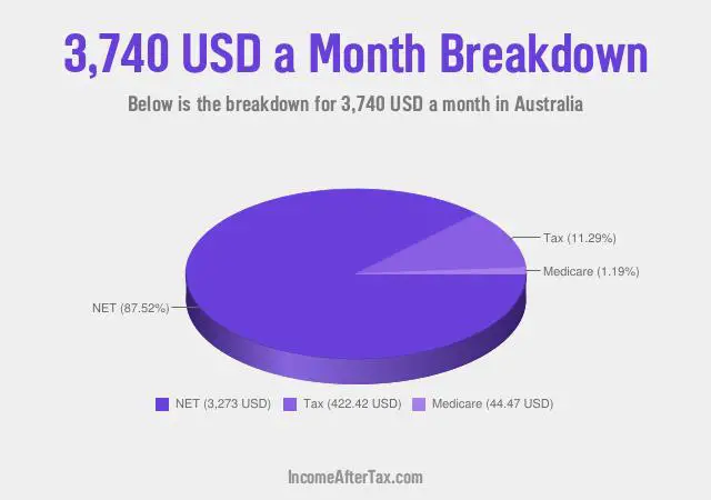 $3,740 a Month After Tax in Australia Breakdown