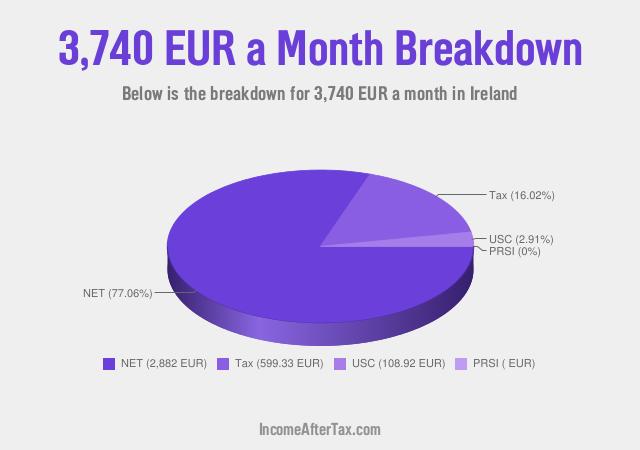 How much is €3,740 a Month After Tax in Ireland?