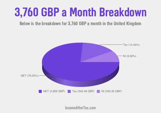 How much is £3,760 a Month After Tax in the United Kingdom?