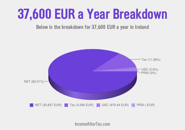 How much is €37,600 a Year After Tax in Ireland?