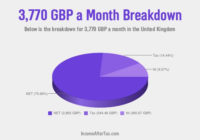 How much is £3,770 a Month After Tax in the United Kingdom?