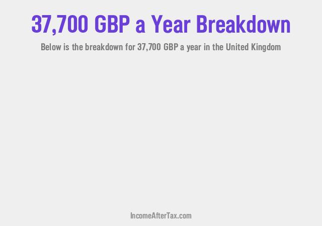 £37,700 a Year After Tax in the United Kingdom Breakdown