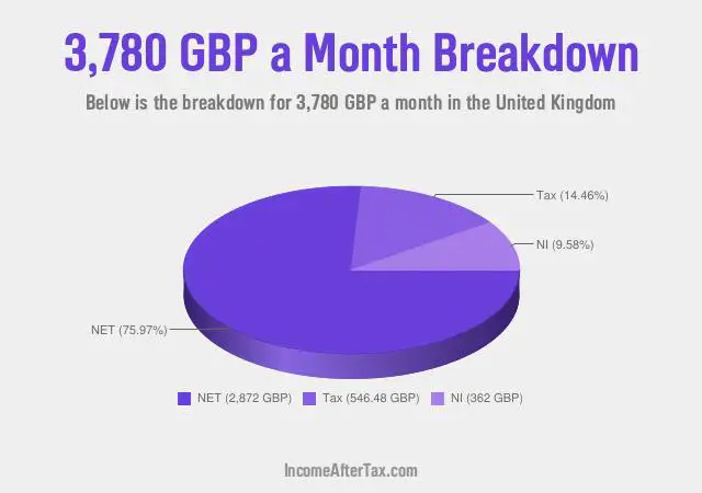 £3,780 a Month After Tax in the United Kingdom Breakdown