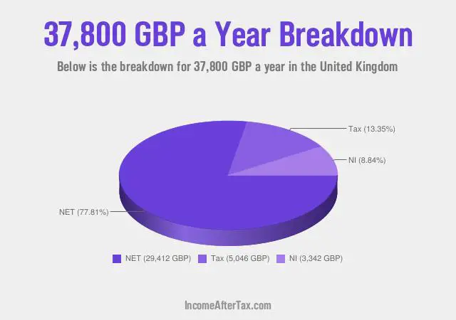 £37,800 a Year After Tax in the United Kingdom Breakdown
