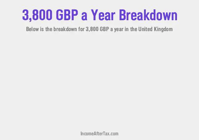 £3,800 a Year After Tax in the United Kingdom Breakdown