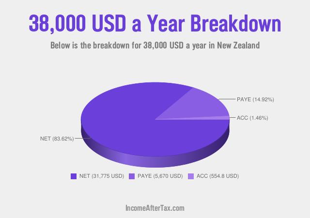 How much is $38,000 a Year After Tax in New Zealand?