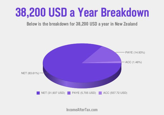 How much is $38,200 a Year After Tax in New Zealand?