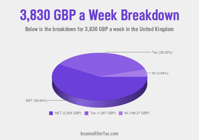 How much is £3,830 a Week After Tax in the United Kingdom?