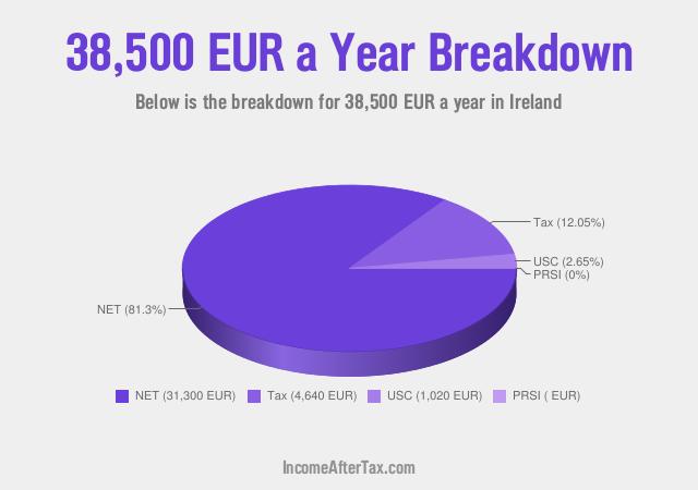 How much is €38,500 a Year After Tax in Ireland?
