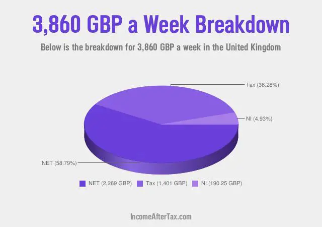 £3,860 a Week After Tax in the United Kingdom Breakdown