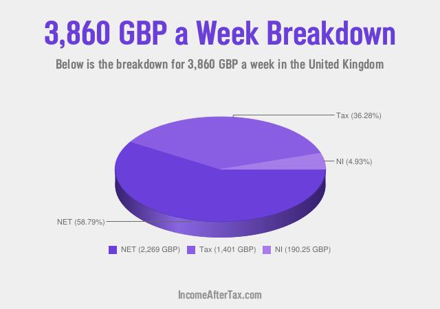 How much is £3,860 a Week After Tax in the United Kingdom?