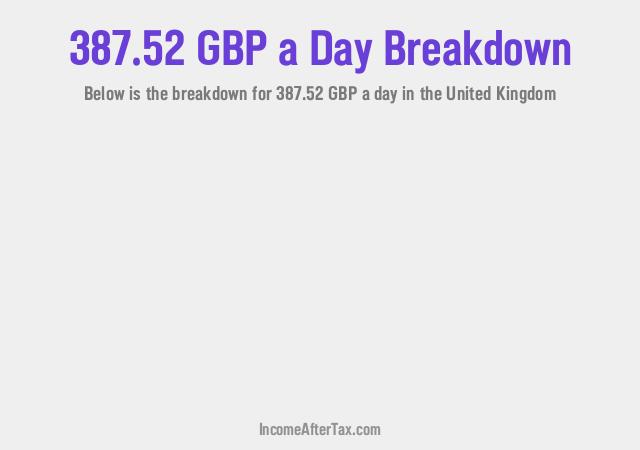 How much is £387.52 a Day After Tax in the United Kingdom?