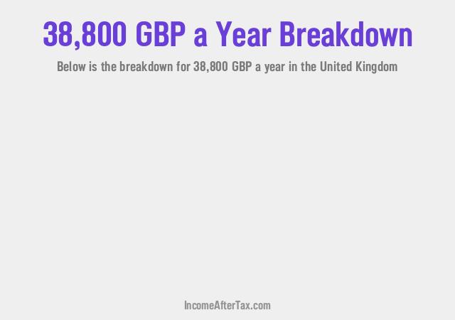 £38,800 a Year After Tax in the United Kingdom Breakdown