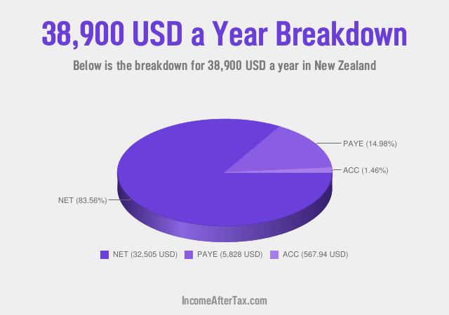How much is $38,900 a Year After Tax in New Zealand?