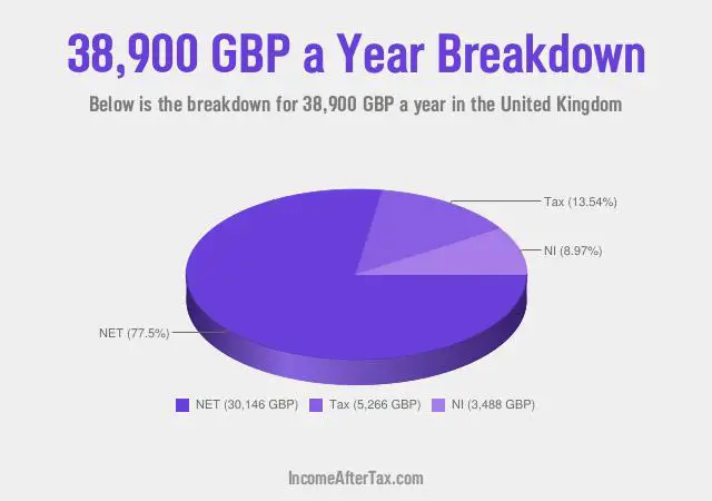 £38,900 a Year After Tax in the United Kingdom Breakdown