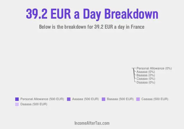 How much is €39.2 a Day After Tax in France?