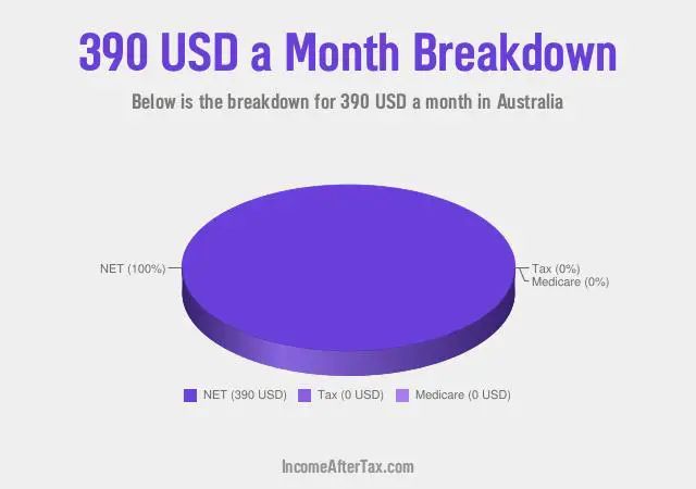 How much is $390 a Month After Tax in Australia?