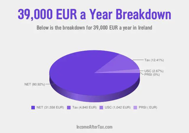How much is €39,000 a Year After Tax in Ireland?
