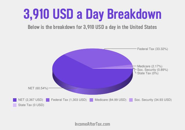 How much is $3,910 a Day After Tax in the United States?