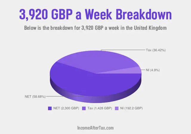 How much is £3,920 a Week After Tax in the United Kingdom?