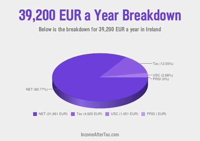 How much is €39,200 a Year After Tax in Ireland?