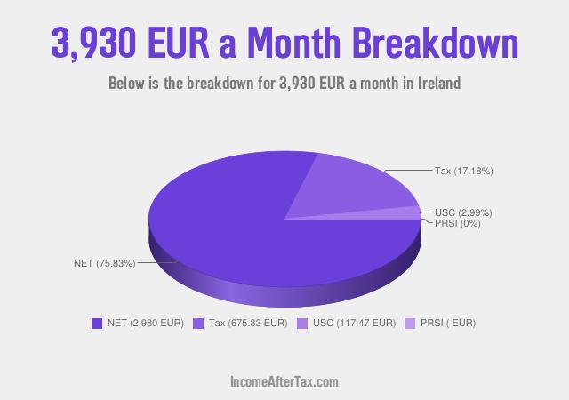 How much is €3,930 a Month After Tax in Ireland?