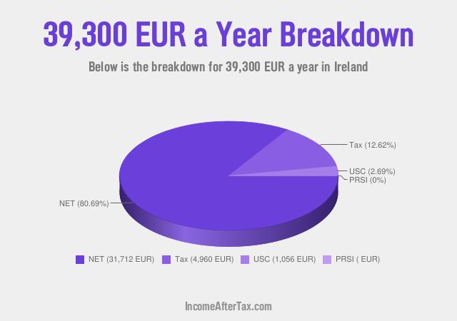 How much is €39,300 a Year After Tax in Ireland?