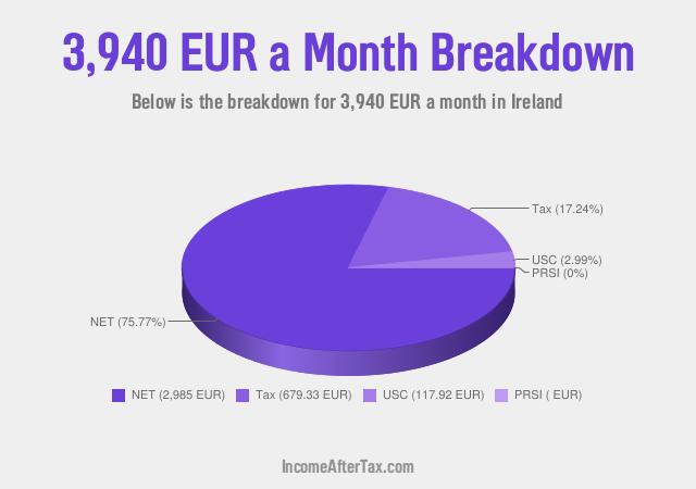 How much is €3,940 a Month After Tax in Ireland?