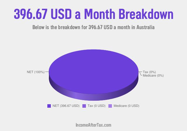 How much is $396.67 a Month After Tax in Australia?