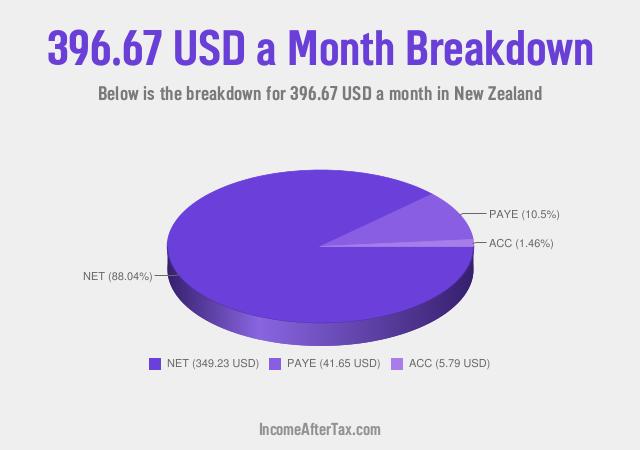 How much is $396.67 a Month After Tax in New Zealand?