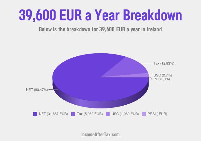 How much is €39,600 a Year After Tax in Ireland?