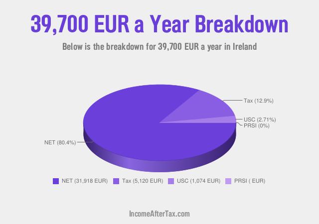 How much is €39,700 a Year After Tax in Ireland?