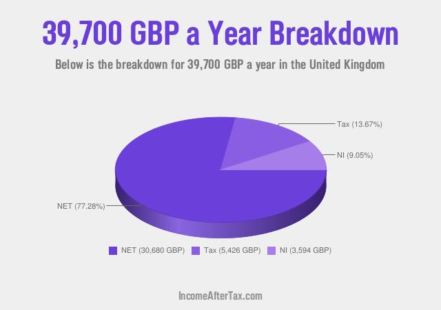 £39,700 a Year After Tax in the United Kingdom Breakdown