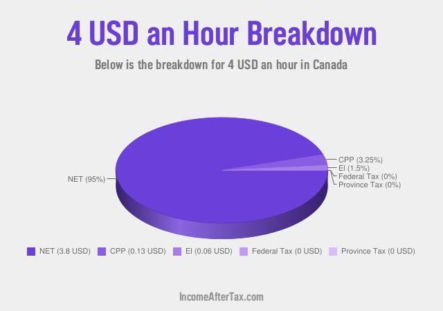 How much is $4 an Hour After Tax in Canada?