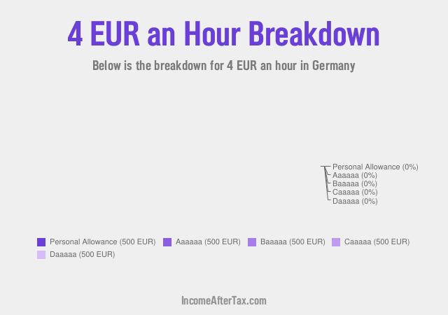 €4 an Hour After Tax in Germany Breakdown